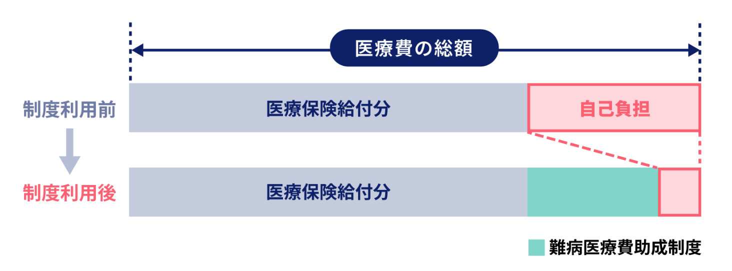 難病医療費助成制度による助成のイメージ