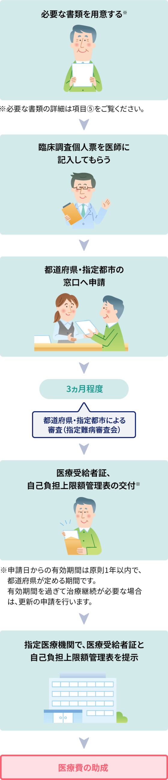 申請から助成までの流れ