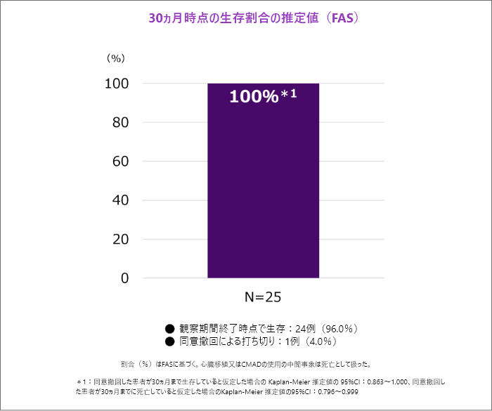 30ヵ月時点の生存割合の推定値(FAS)割合(%)はFASに基づく。心臓移植又はCMADの使用の中間事象は死亡として扱った。