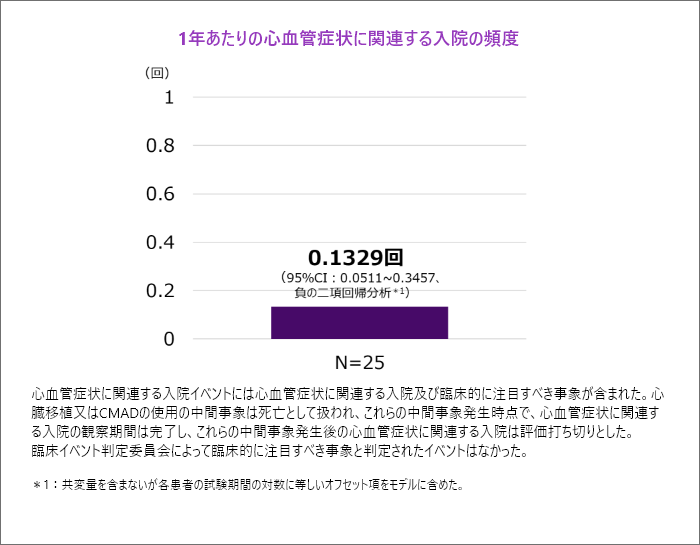 1年あたりの心血管症状に関連する入院の頻度 心血管症状 に関連する入院イベントには心血管症状に関連する入院及 び臨床的に注目すべき事象が含まれた。心臓移植又は CMADの使用の中間事象は死亡として扱われ これらの中は完了し、これらの中間事象発生後の心血管症状に関連す る入院は評価打ち切りとした。臨床イベント判定委員会に よって臨床的に注目すべき事象と判定されたイベントはな かった。
