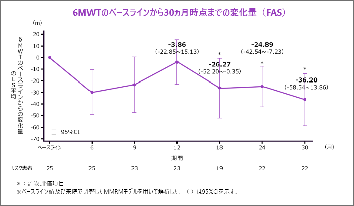 6MWTのベースラインから30ヵ月時点までの変化量 (FAS)※ベースライン値及び来院で調整した MMRMモデルを用いて解析した。