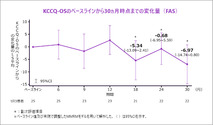 KCCQ-OSのベースラインから30ヵ月時点までの変化量(FAS)※ベースライン値及び来院で調整したMMRMモデルを用いて解析した。