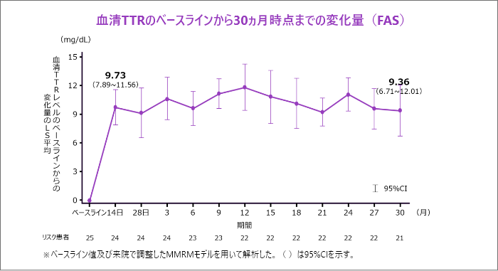 血清TTRのベースラインから30ヵ月時点までの変化 量(FAS)※ベースライン値及び来院で調整した MMRMモデルを用いて解析した。