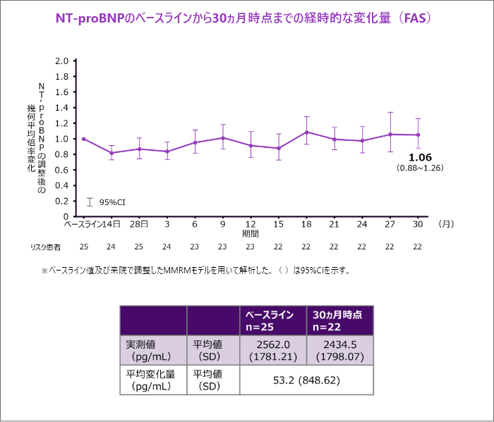 NT-proBNPのベースラインから30ヵ月時点までの経 時的な変化量(FAS)※ベースライン値及び来院で調 整したMMRMモデルを用いて解析した。