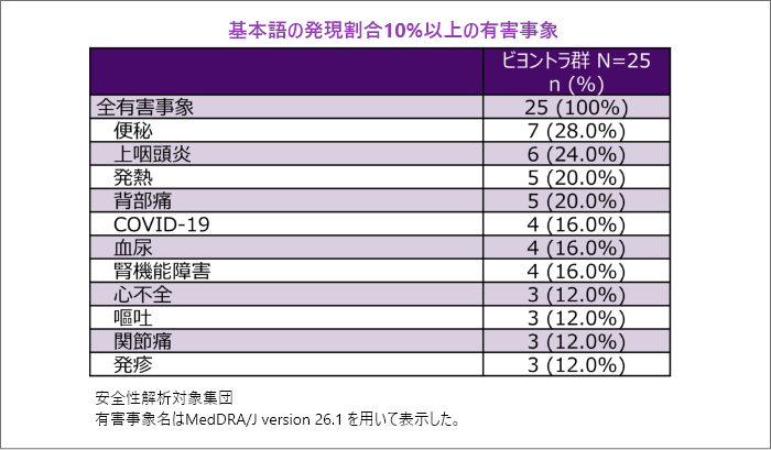 基本語の発現割合10%以上の有害事象 安全性解析 対象集団 有害事象名はMedDRA/J version 26.1 を