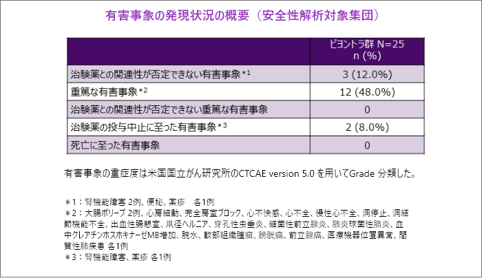 有害事象の発現状況の概要(安全性解析対象集団) 有害事象の重症度は米国国立がん研究所のCTCAE
