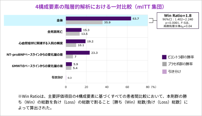 4構成要素の階層的解析における一対比較（mITT 集団）