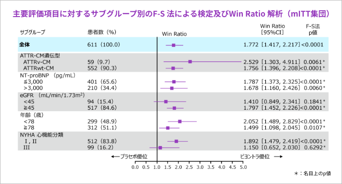 主要評価項目に対するサブグループ別のF-S 法による検定及びWin Ratio 解析（mITT集団）