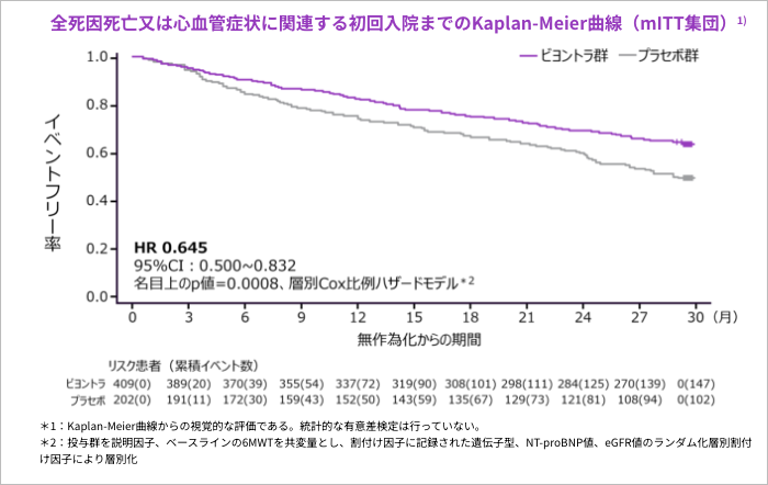 全死因死亡又は心血管症状に関連する初回入院までの Kaplan-Meier曲線（mITT集団）1)＊1︓KaplanMeier曲線からの視覚的な評価である。統計的な有意差 検定は行っていない。