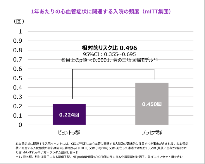 1年あたりの心血管症状に関連する入院の頻度（mITT集団）　心血管症状に関連する入院イベントには、CEC が判定した心血管に関連する入院及び臨床的に注目すべき事象が含まれる。心血管症状に関連する入院頻度の評価期間 = [(最終投与日+30 日) 又は (Day 907) 又は (死亡した患者では死亡日) 又は (最後に生存が確認された日) のいずれか早い方 – ランダム割付け日 + 1]