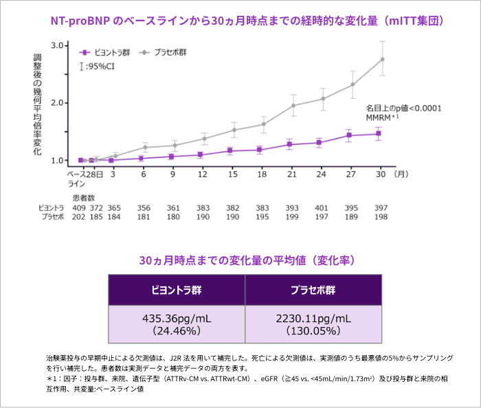 NT-proBNP のベースラインから30ヵ月時点までの経時的な変化量（mITT集団）／30ヵ月時点までの変化量の平均値（変化率）　治験薬投与の早期中止による欠測値は、J2R 法を用いて補完した。死亡による欠測値は、実測値のうち最悪値の5%からサンプリングを行い補完した。リスク患者数は実測データと補完データの両方を表す。