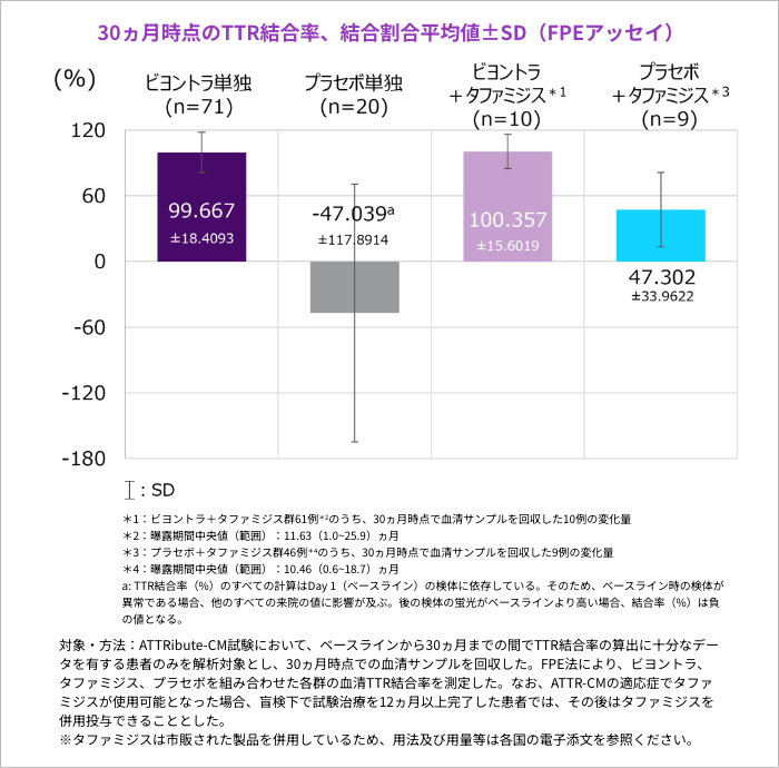 30 ヵ月時点 のTTR結合率 、結合割合平均値 ±SD （FPE アッセイ ） 対象 ・方法 ︓ATTRibute -CM試験におい て 、ベースラインから30 ヵ 月までの 間 でTTR結合率 の 算出 に十分なデータを 有する患者のみを解析対象とし 、 30 ヵ月時点での血清サンプルを回収した 。FPE 法によ り 、ビヨントラ 、タファミジス 、プラセボを 組 み 合わせ た各群 の血清TTR結合率 を測定した 。
