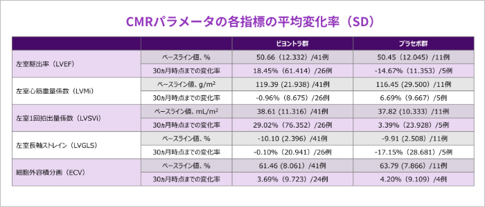 CMRパラメータの各指標 の平均変化率 （SD)