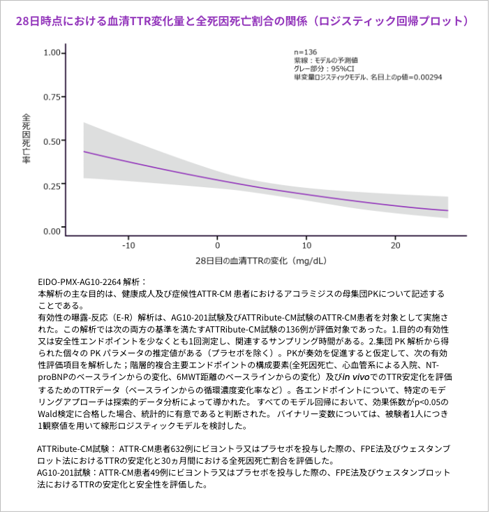 ロジスティック回帰プロット）　EIDO-PMX-AG10-2264 解析： 本解析の主な目的は、健康成人及び症候性ATTR-CM 患者におけるアコラミジスの母集団PKについて記述することである。有効性の曝露-反応（E-R）解析は、AG10-201試験及びATTRibute-CM試験のATTR-CM患者を対象として実施された。この解析では次の両方の基準を満たすATTRibute-CM試験の136例が評価対象であった。1.目的の有効性又は安全性エンドポイントを少なくとも1回測定し、関連するサンプリング時間がある。2.集団 PK 解析から得られた個々の PK パラメータの推定値がある（プラセボを除く）。PKが奏効を促進すると仮定して、次の有効性評価項目を解析した；階層的複合主要エンドポイントの構成要素(全死因死亡、心血管系による入院、NT-proBNPのベースラインからの変化、6MWT距離のベースラインからの変化）及びin vivoでのTTR安定化を評価するためのTTRデータ（ベースラインからの循環濃度変化率など）。各エンドポイントについて、特定のモデリングアプローチは探索的データ分析によって導かれた。 すべてのモデル回帰において、効果係数がp<0.05のWald検定に合格した場合、統計的に有意であると判断された。 バイナリー変数については、被験者1人につき1観察値を用いて線形ロジスティックモデルを検討した。ATTRibute-CM試験： ATTR-CM患者632例にビヨントラ又はプラセボを投与した際の、FPE法及びウェスタンブロット法におけるTTRの安定化と30ヵ月間における全死因死亡割合を評価した。AG10-201試験：ATTR-CM患者49例にビヨントラ又はプラセボを投与した際の、FPE法及びウェスタンブロット法におけるTTRの安定化と安全性を評価した。