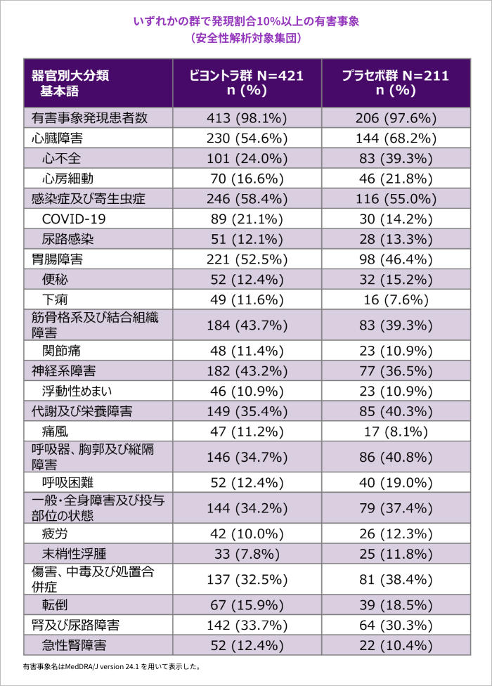 いずれかの群で発現割合10%以上の有害事象（安全性 解析対象集団）