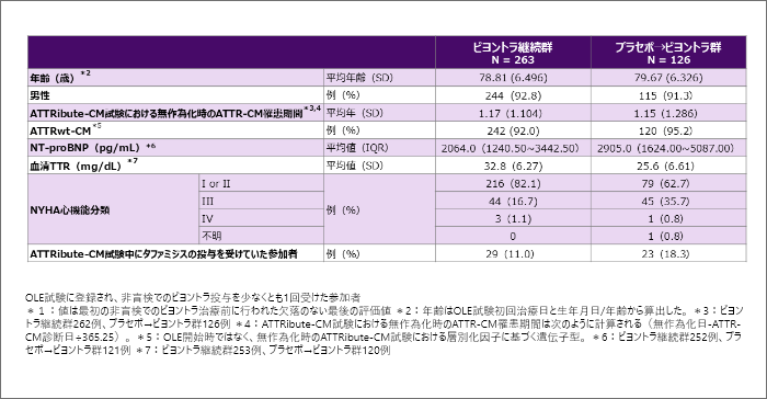 OLE試験に登録され、非盲検でのビヨントラ投与を少なくとも1回受けた参加者*1:値は最初の非盲検でのビヨントラ治療前に行われた欠落のない最後の評価値