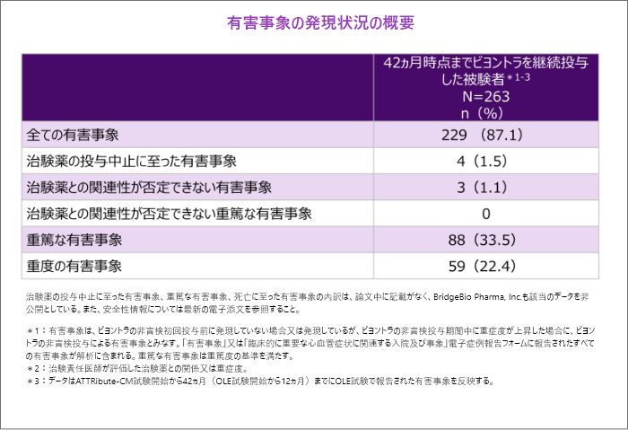 有害事象の発現状況の概要治験薬の投与中止に至った有害事象、重篤な有害事象、死亡に至った有害事象の内訳は、論文中に記載がなく、BridgeBio Pharma, Inc.も該当のデータを非公開としている。また、安全性情報については最新の電子添文を参照すること。