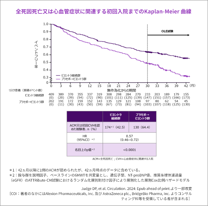 全死因死亡又は心血管症状に関連する初回入院までのKaplan-Meier 曲線Judge DP, et al. Circulation. 2024: Epub ahead of print.より一部改変 [COI:著者のなかにはAlexion Pharmaceuticals, Inc. 及びAstraZeneca plc., BridgeBio Pharma, Inc. よりコンサルティング料等