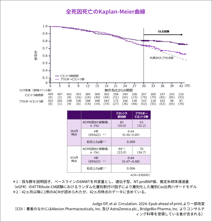 全死因死亡のKaplan-Meier曲線Judge DP, et al. Circulation. 2024: Epub ahead of print.より一部改変 ［COI：著者のなかにはAlexion Pharmaceuticals, Inc. 及びAstraZeneca plc., BridgeBio Pharma, Inc. よりコンサルティング料等を受領している者が含まれる］