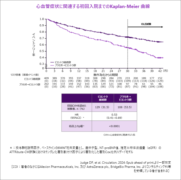 心血管症状に関連する初回入院までのKaplan-Meier 曲線Judge DP, et al. Circulation. 2024: Epub ahead of print.より一部改変[COI:著者のなかにはAlexion Pharmaceuticals, Inc. 及びAstraZeneca plc., BridgeBio Pharma, Inc. よりコンサルティング料等を受領している者が