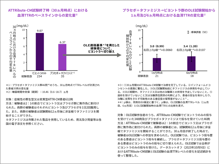 ATTRibute-CM試験終了時(30ヵ月時点)における血清TTRのベースラインからの変化量3)対象:症候性の野生型又は遺伝性ATTR-CM患者632例方法:被験者は2:1の割合でビヨントラ又はプラセボ群に無作為に割付けられた。両群の被験者はそれぞれビヨントラ及びプラセボを1日2回服用した。また、両群の被験者は試験開始12ヵ月後に非盲検でタファミジスを開始することができた。プラセボ+タファミジス→ビヨントラ群のOLE試験開始から1ヵ月及び6ヵ月時点における血清TTRの変化量2)対象:OLE試験参加者のうち、ATTRibute-CM試験でビヨントラのみの投与を受けていた348例及びプラセボ+タファミジスで投与を受けていた46例方法:ATTRibute-CM試験で被験者は2:1の割合でビヨントラ又はプラセボ群に無作為に割付けられた。両群の被験者には、試験開始12ヵ月後に非盲検でタファミジスを開始することができた。30ヵ月目が終了した時点で、被験者はOLE試験への参加を求められた。OLE試験では、ビヨントラ投与歴のある患者はビヨントラ投与を継続し、プラセボ+タファミジス投与歴のある患者はビヨントラのみの投与に切り替えられた。OLE試験では全例がビヨントラのみの投与を受けた。データカットオフ(2023年10月9日)におけるATTRibute-CM試験とOLE試験の血清TTRレベルの変化を記述統計を使って整理した。