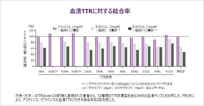 血清TTRに対する結合率 対象・方法:ATTRibute-CM試験に登録された患者から、12種類のTTR変異型を含む54例の血清サンプルを採取した。FPE法により、アコラミジス、タファミジスの血清TTRに対する結合率を2回測定した。