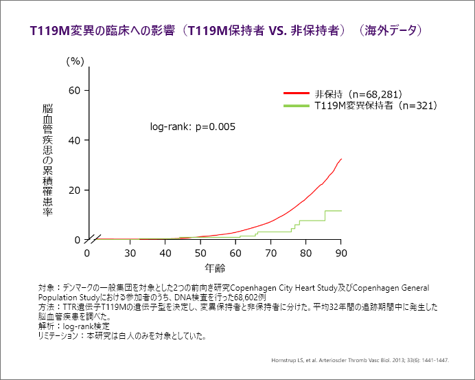 119M変異の臨床への影響(T119M保持者 vs. 非保持者) (海外データ) 対象︓デンマークの一般集団を対象とし た2つの前向き研究Copenhagen City Heart Study及び Copenhagen General Population Studyにおける参加者の うち、DNA検査を行った68,602例 方法︓TTR遺伝子 T119Mの遺伝子型を決定し、変異保持者と非保持者に分け た。平均32年間の追跡期間中に発生した脳血管疾患を調べ た。 解析︓log-rank検定 リミテーション︓本研究は白 人のみを対象としていた。