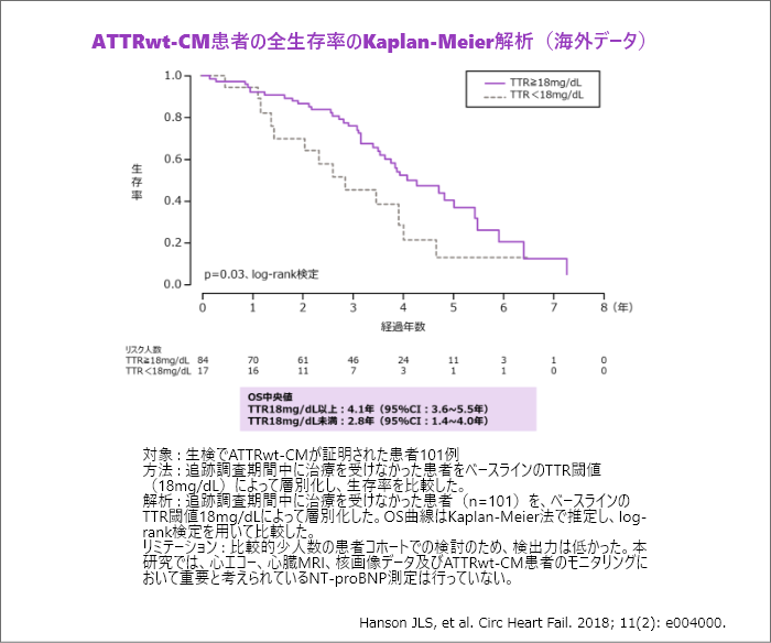 対象 : ⽣検でATTRwt-CMが証明された患者101例 ⽅法 : 追跡調 査期間中に治療を受けなかった患者をベースラインのTTR閾値 (18mg/dL)によって層別化し、⽣存率を⽐較した。解析 : 追跡 調査期間中に治療を受けなかった患者(n=101)を、ベースライン のTTR閾値18mg/dLによって層別化した。OS曲線はKaplan-Meier 法で推定し、log-rank検定を⽤いて⽐較した。 リミテーション : ⽐較的少⼈数の患者コホートでの検討のため、検出⼒は低かった。 本研究では、⼼エコー、⼼臓MRI、核画像データ及びATTRwt-CM 患者のモニタリングにおいて重要と考えられているNT-proBNP測定